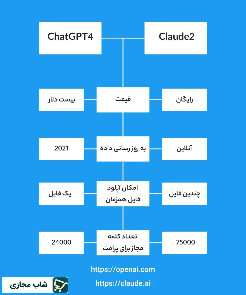 مقایسه Chat GPT4 و Claude-2